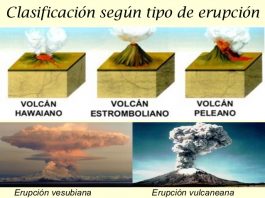 Clasificación de los volcanes